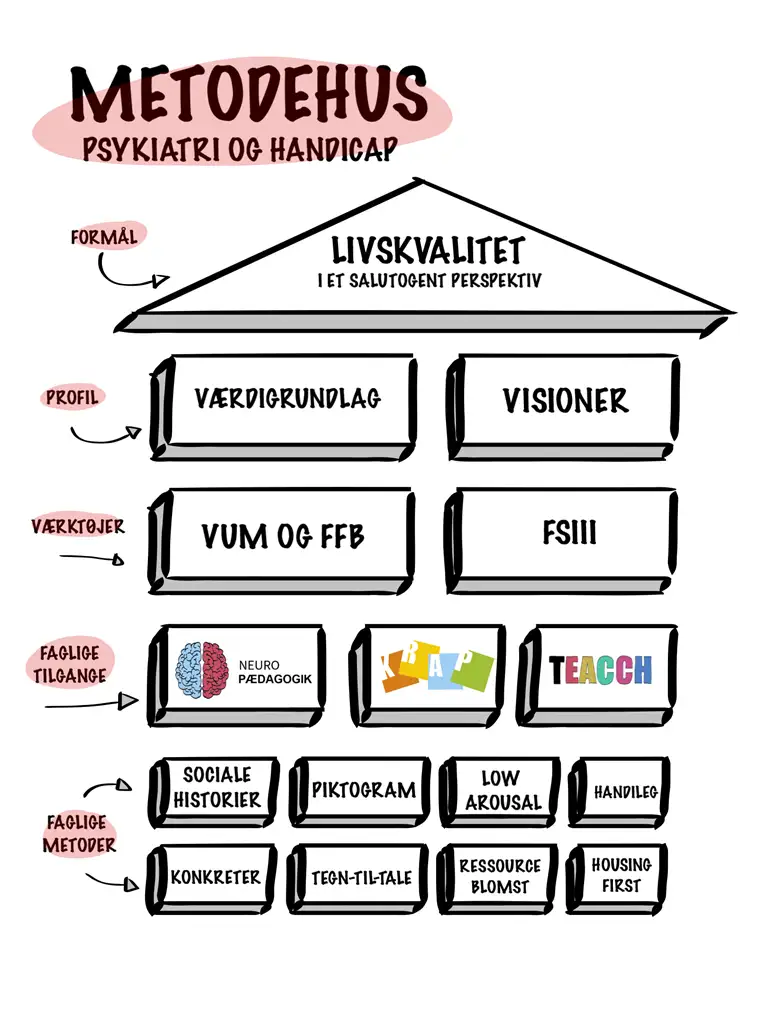 Metodehus i Center for Psykiatri og Handicap