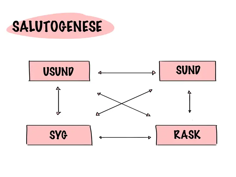Det Salutogene perspektiv